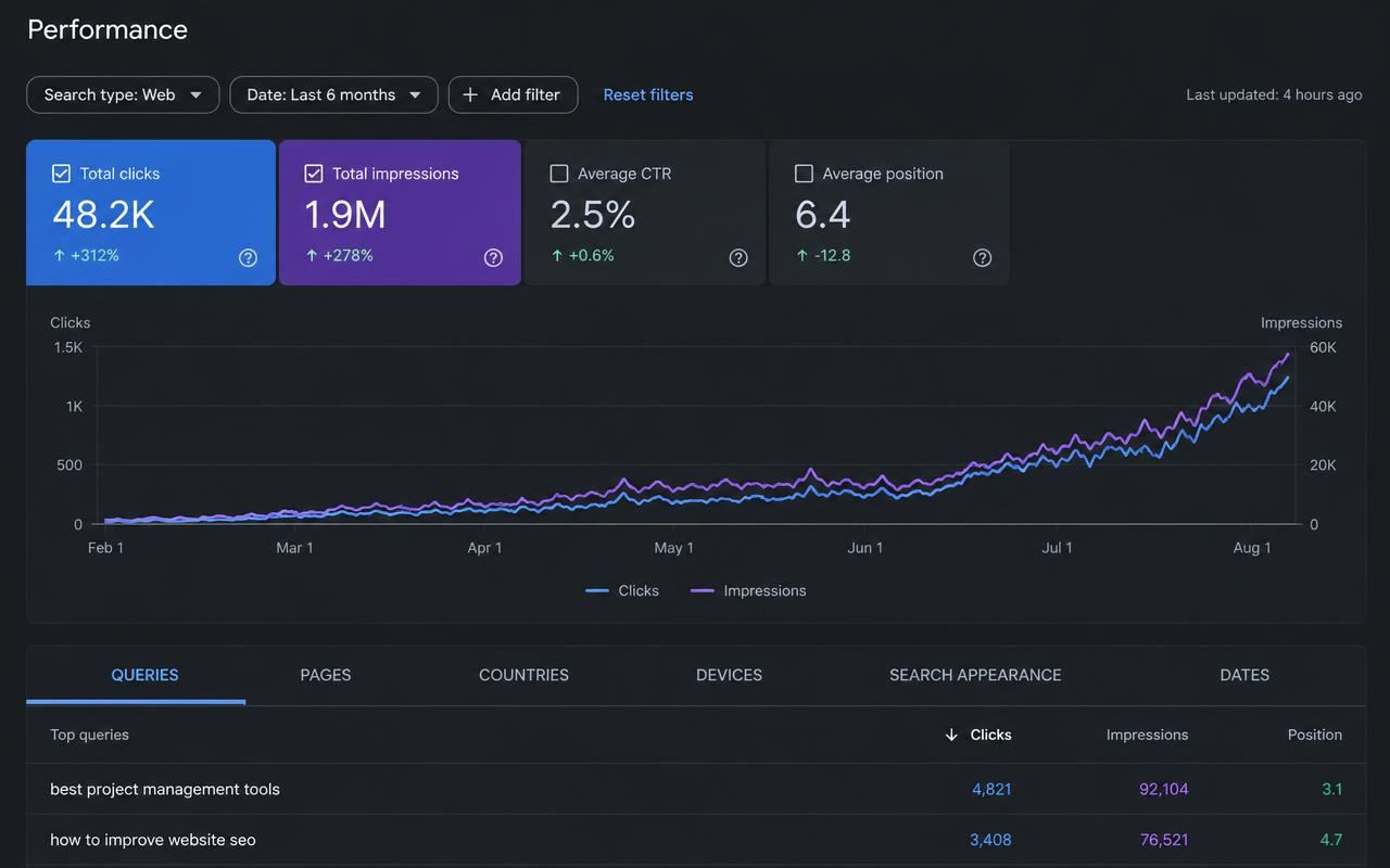 SEO dashboard showing +312% clicks